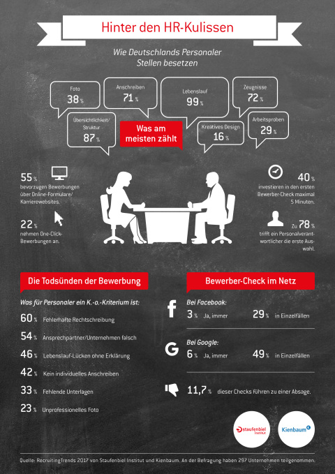 Infografik zum Thema Bewerbung