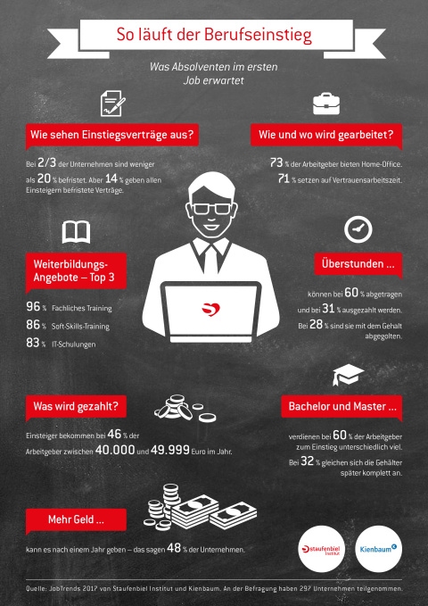 Was Absolventen im ersten Job erwartet Infografik zum Thema Berufseinstieg