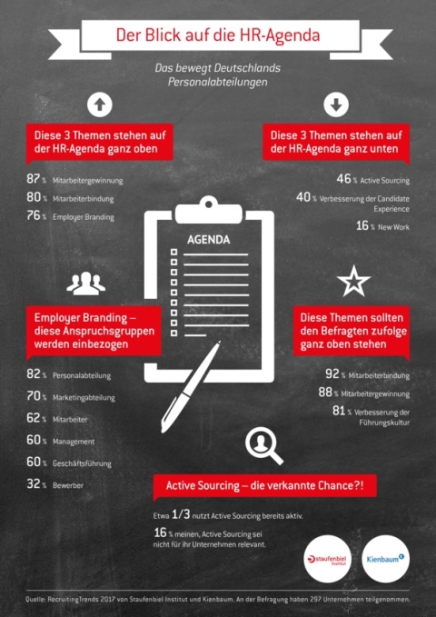 Infografik zum Thema HR-Agenda