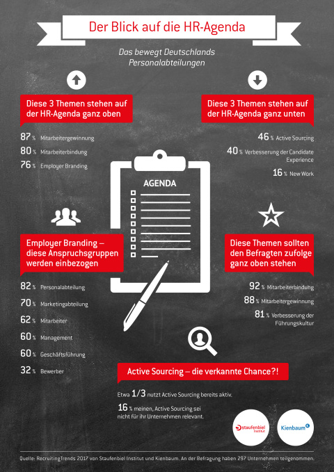 Aktuelle Trends in Personalabteilungen Infografik zum Thema HR-Agenda