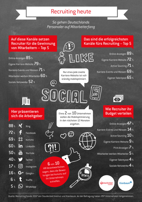 So läuft Recruiting heute Infografik zum Thema Recruiting